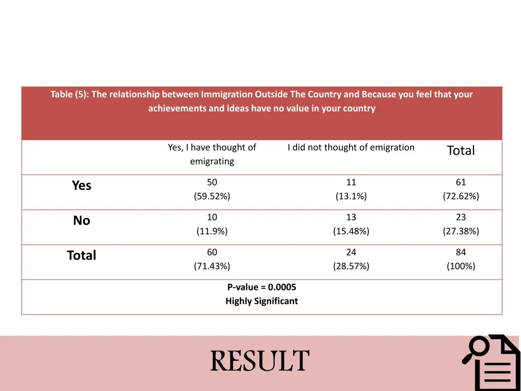 table 5 the relationship between immigration