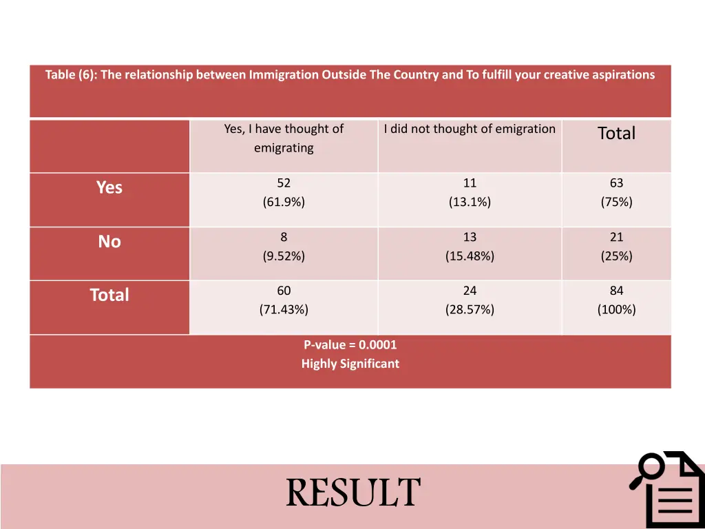 table 6 the relationship between immigration