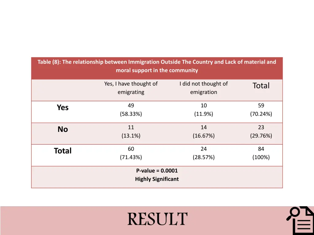 table 8 the relationship between immigration