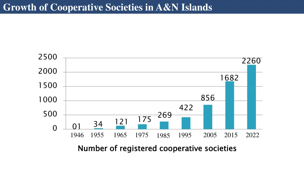 growth of cooperative societies in a n islands