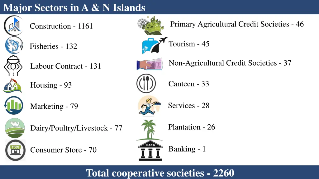 major sectors in a n islands