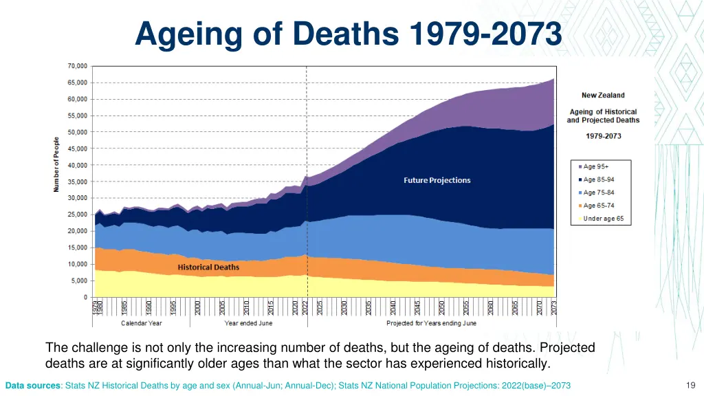 ageing of deaths 1979 2073