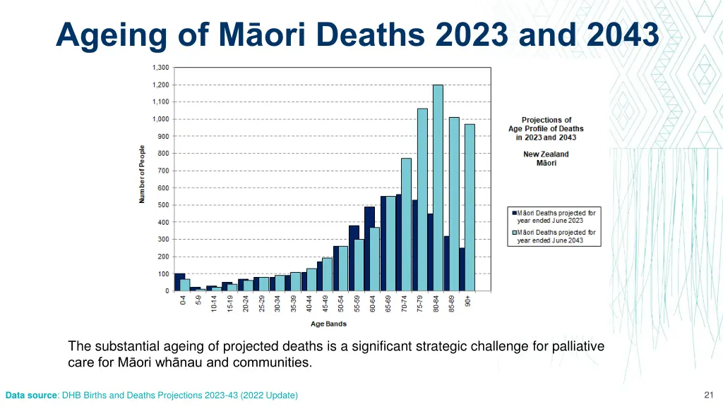 ageing of m ori deaths 2023 and 2043