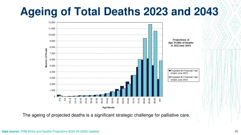 ageing of total deaths 2023 and 2043