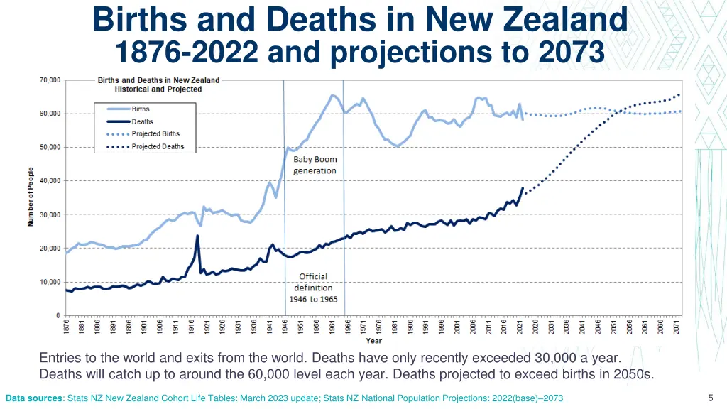 births and deaths in new zealand 1876 2022 1