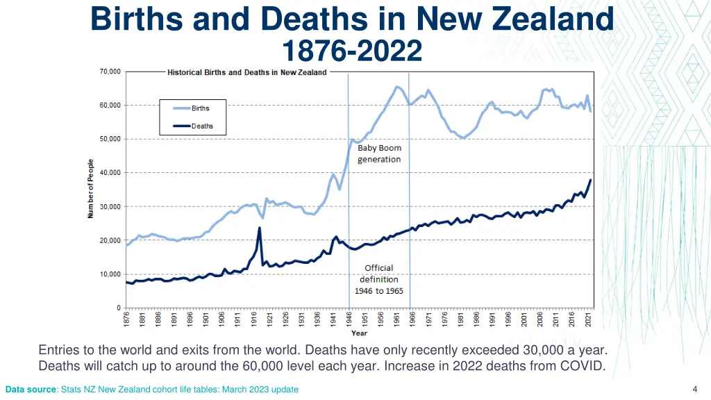 births and deaths in new zealand 1876 2022