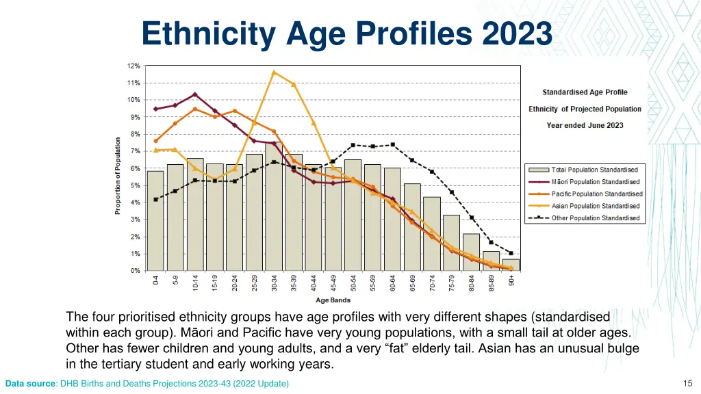 ethnicity age profiles 2023