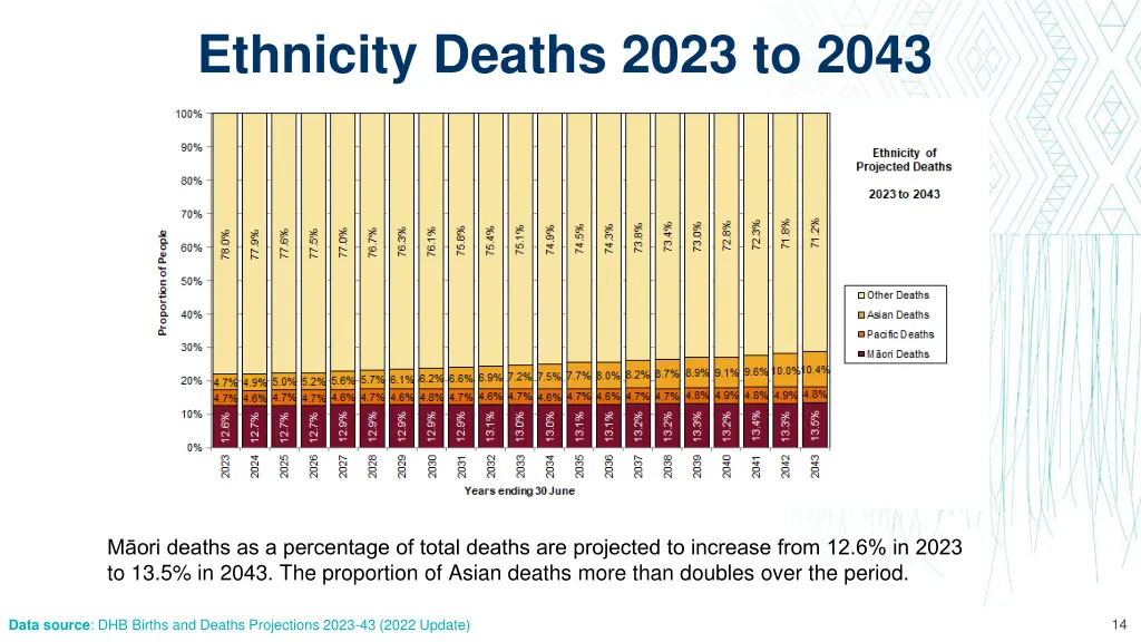 ethnicity deaths 2023 to 2043