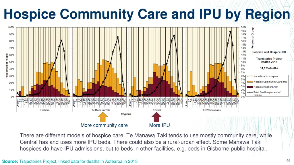 hospice community care and ipu by region