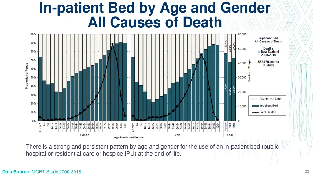 in patient bed by age and gender all causes