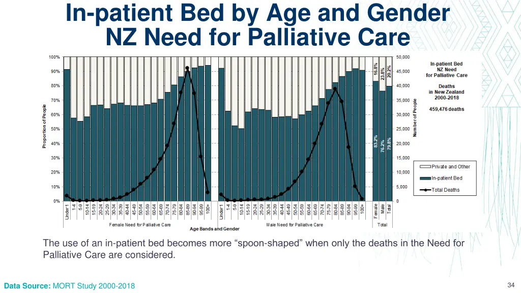 in patient bed by age and gender nz need