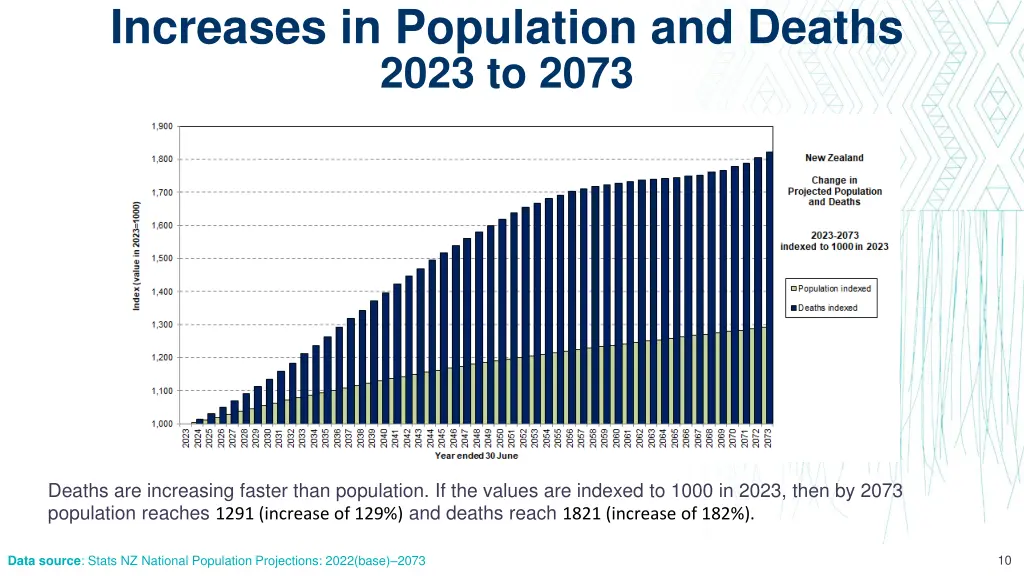 increases in population and deaths 2023 to 2073