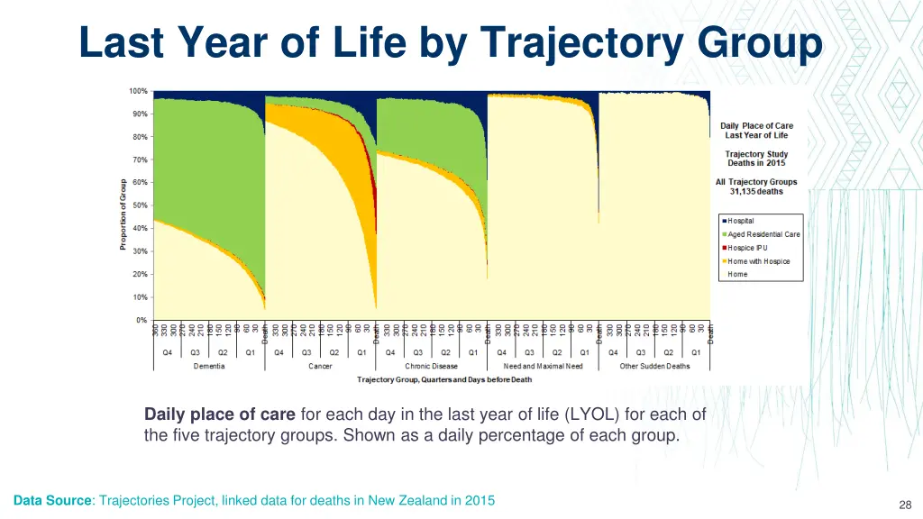 last year of life by trajectory group