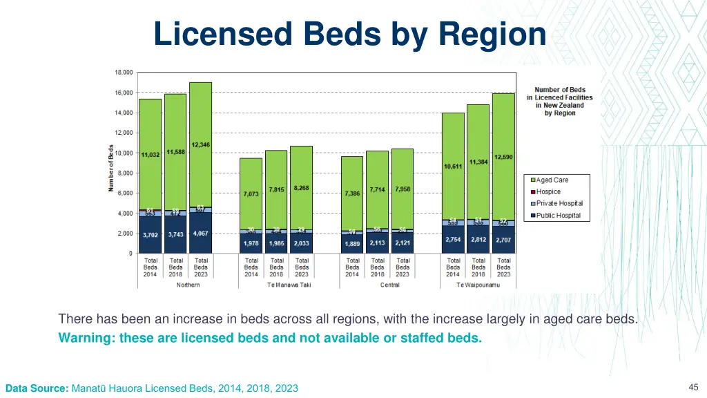 licensed beds by region