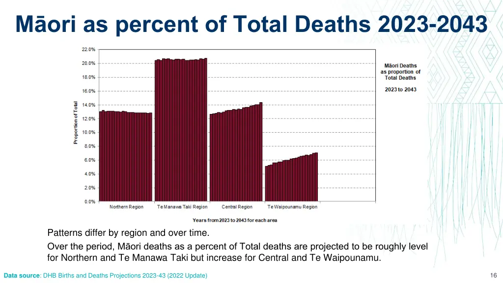 m ori as percent of total deaths 2023 2043