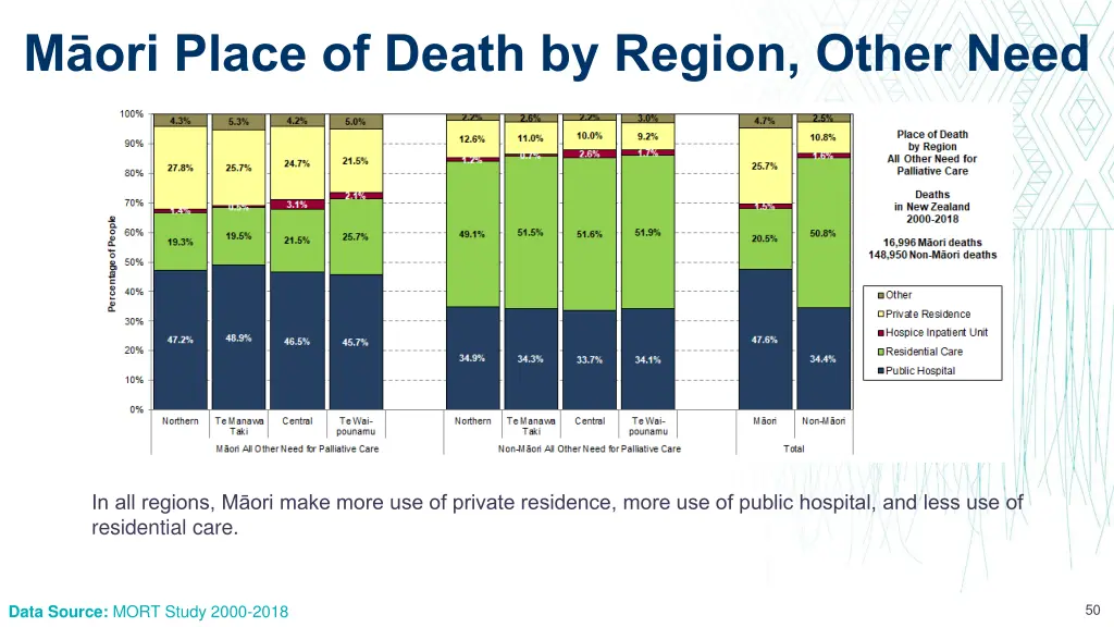 m ori place of death by region other need