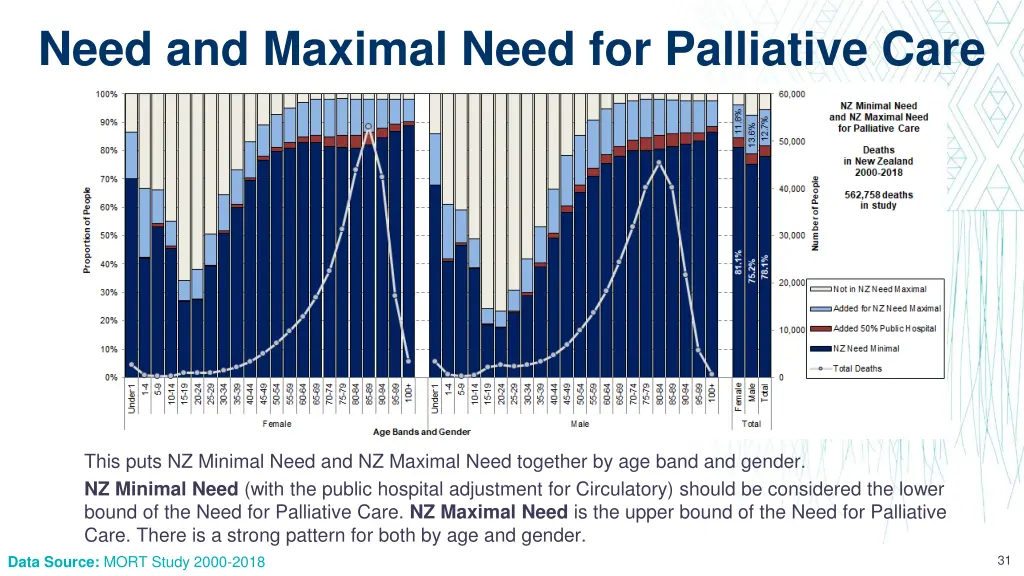 need and maximal need for palliative care