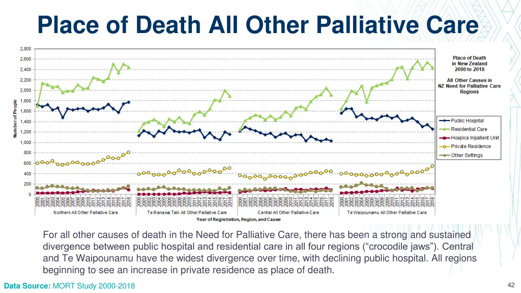 place of death all other palliative care