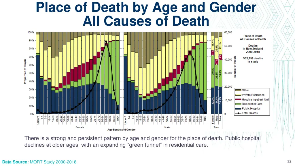 place of death by age and gender all causes