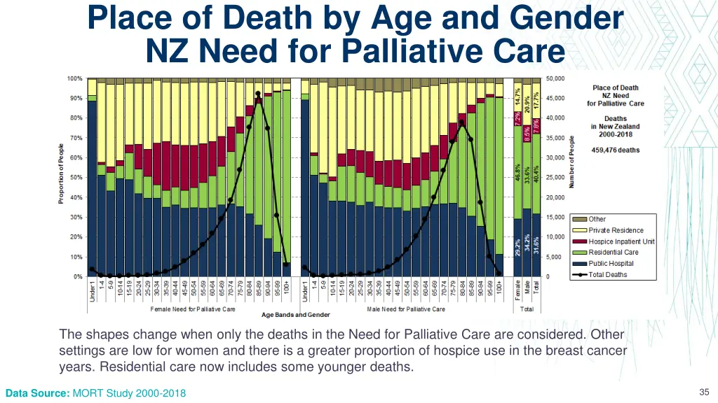 place of death by age and gender nz need