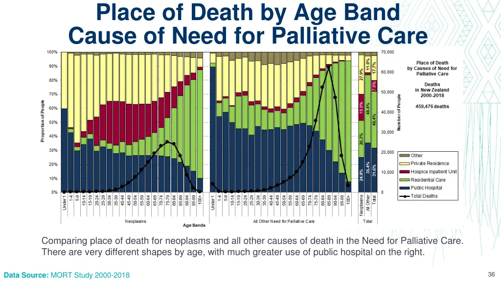 place of death by age band cause of need