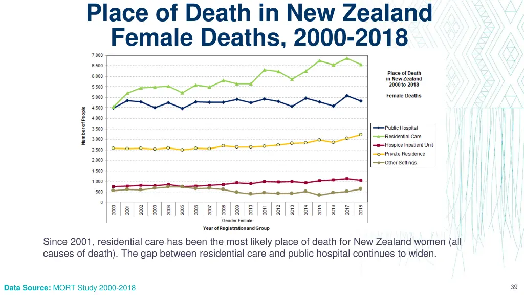 place of death in new zealand female deaths 2000