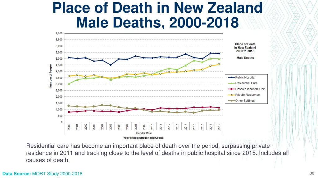 place of death in new zealand male deaths 2000