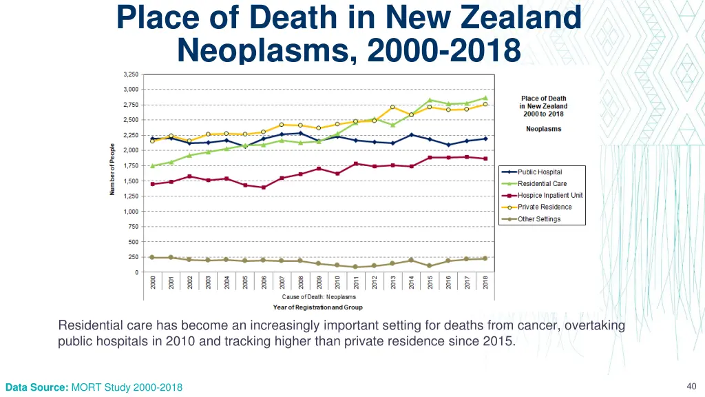 place of death in new zealand neoplasms 2000 2018