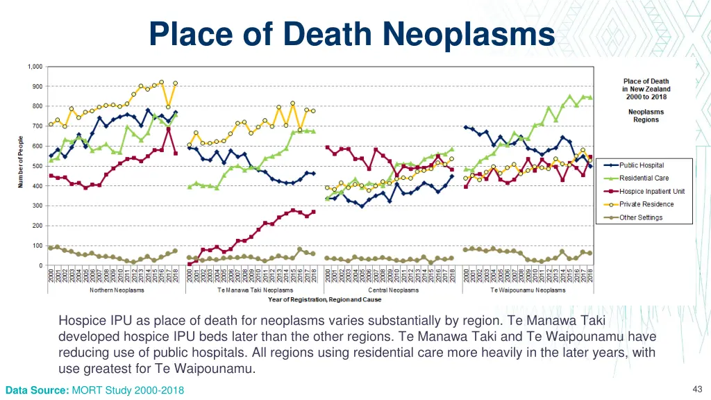 place of death neoplasms