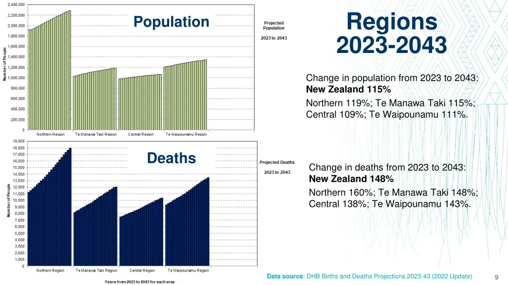 regions 2023 2043