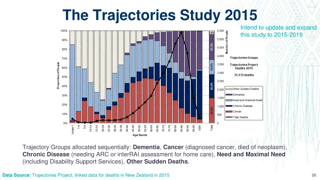 the trajectories study 2015