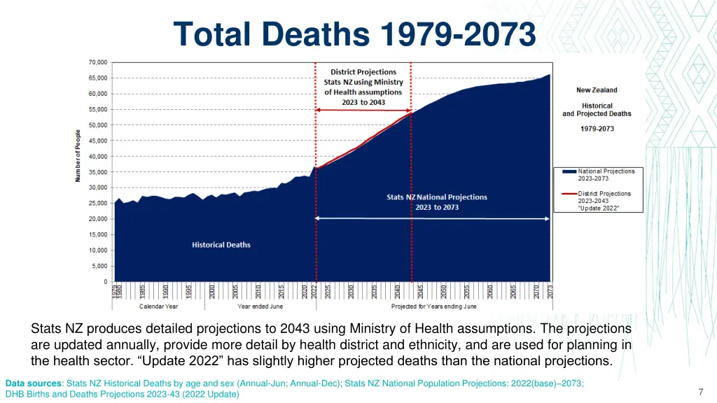 total deaths 1979 2073 1