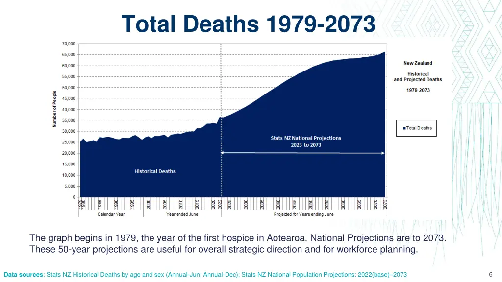 total deaths 1979 2073