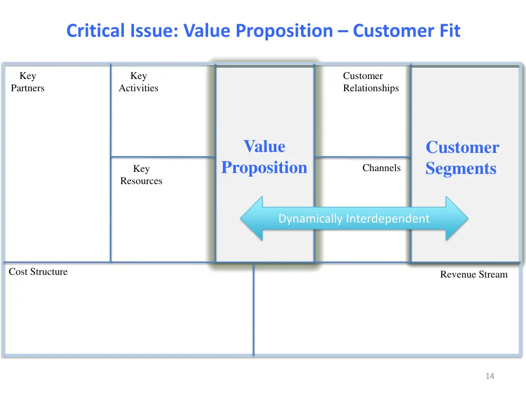 critical issue value proposition customer fit