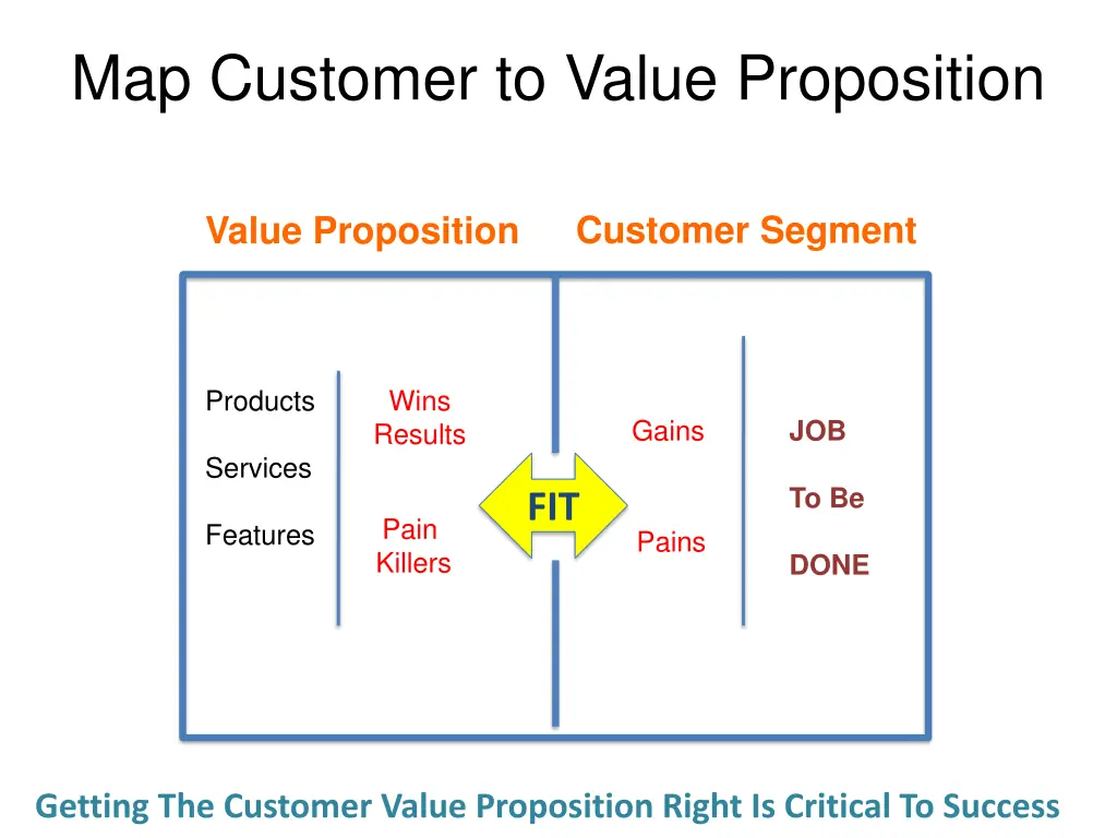 map customer to value proposition