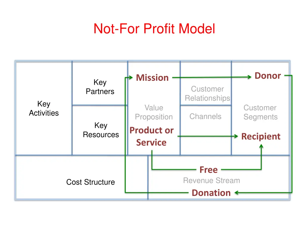 not for profit model