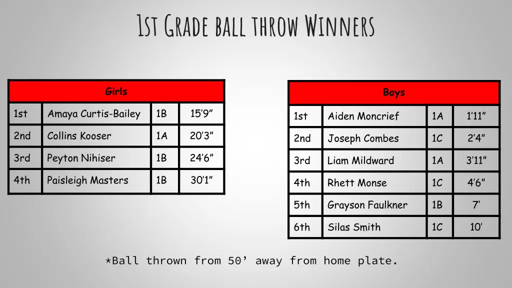 1st grade ball throw winners