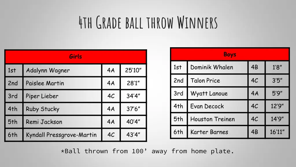 4th grade ball throw winners