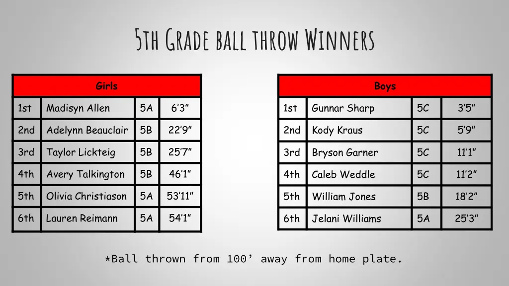 5th grade ball throw winners