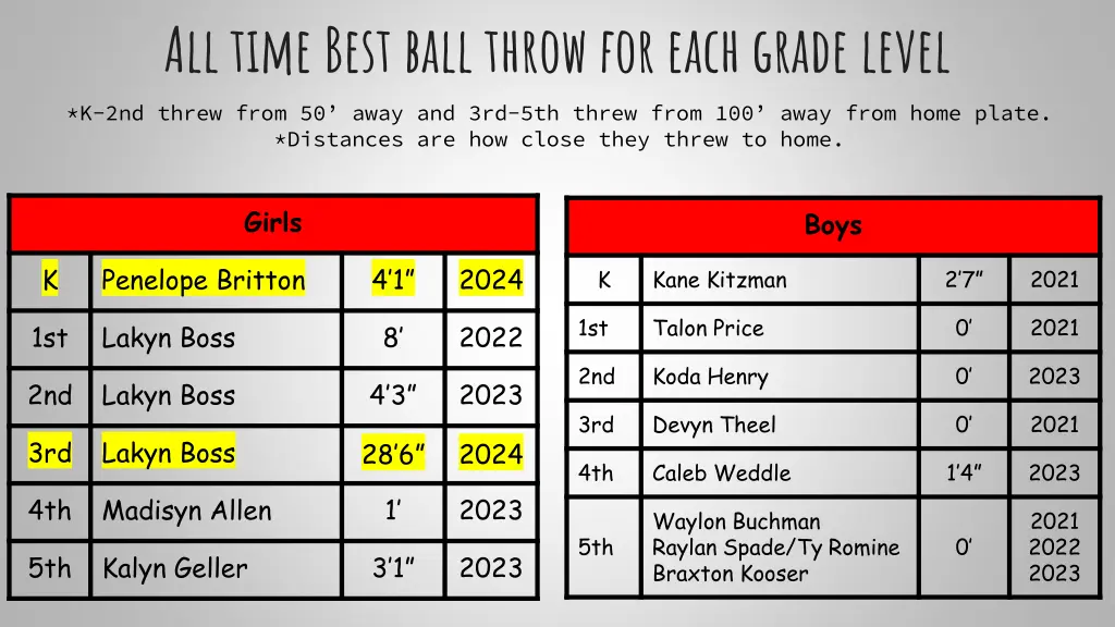 all time best ball throw for each grade level