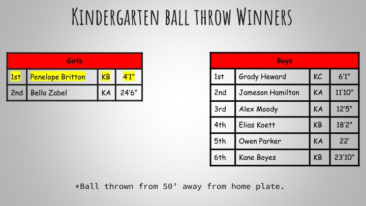 kindergarten ball throw winners