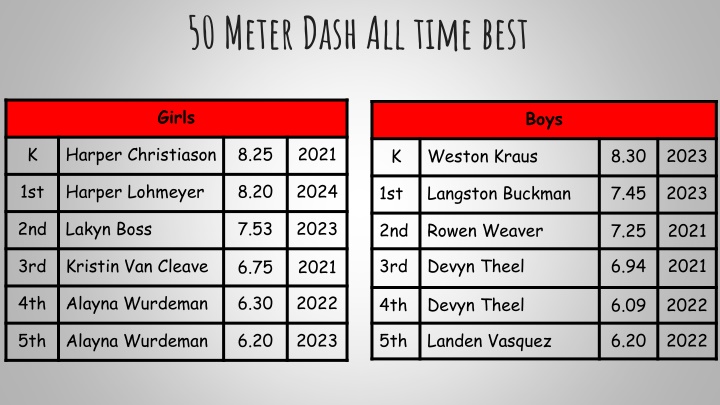 50 meter dash all time best