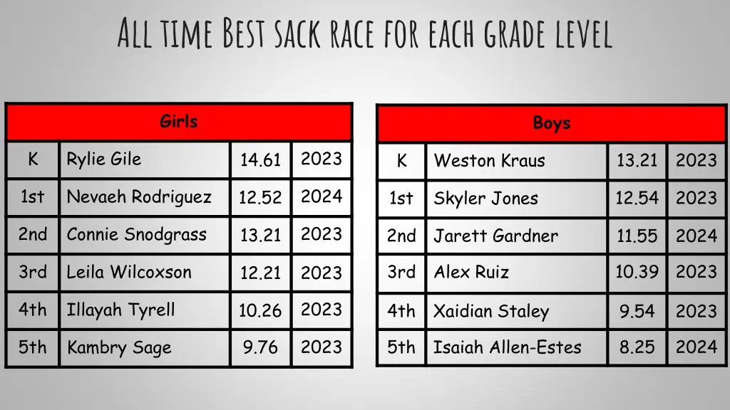 all time best sack race for each grade level