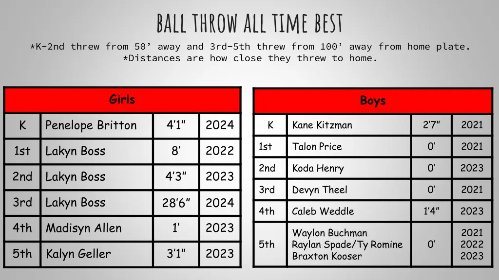 ball throw all time best