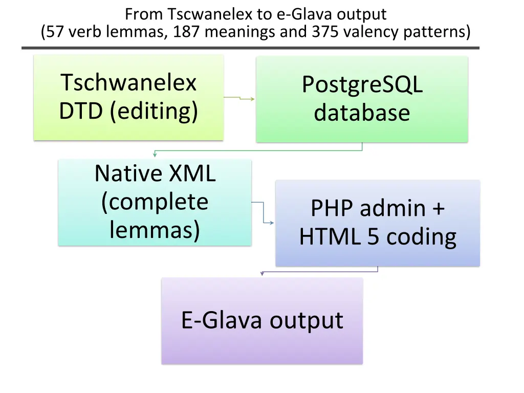 from tscwanelex to e glava output 57 verb lemmas