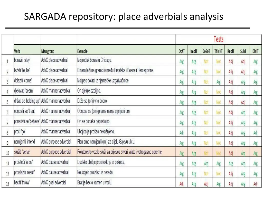 sargada repository place adverbials analysis