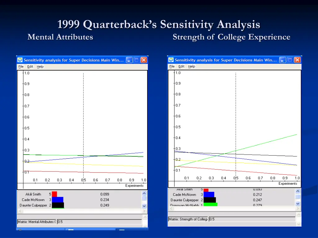 1999 quarterback s sensitivity analysis mental