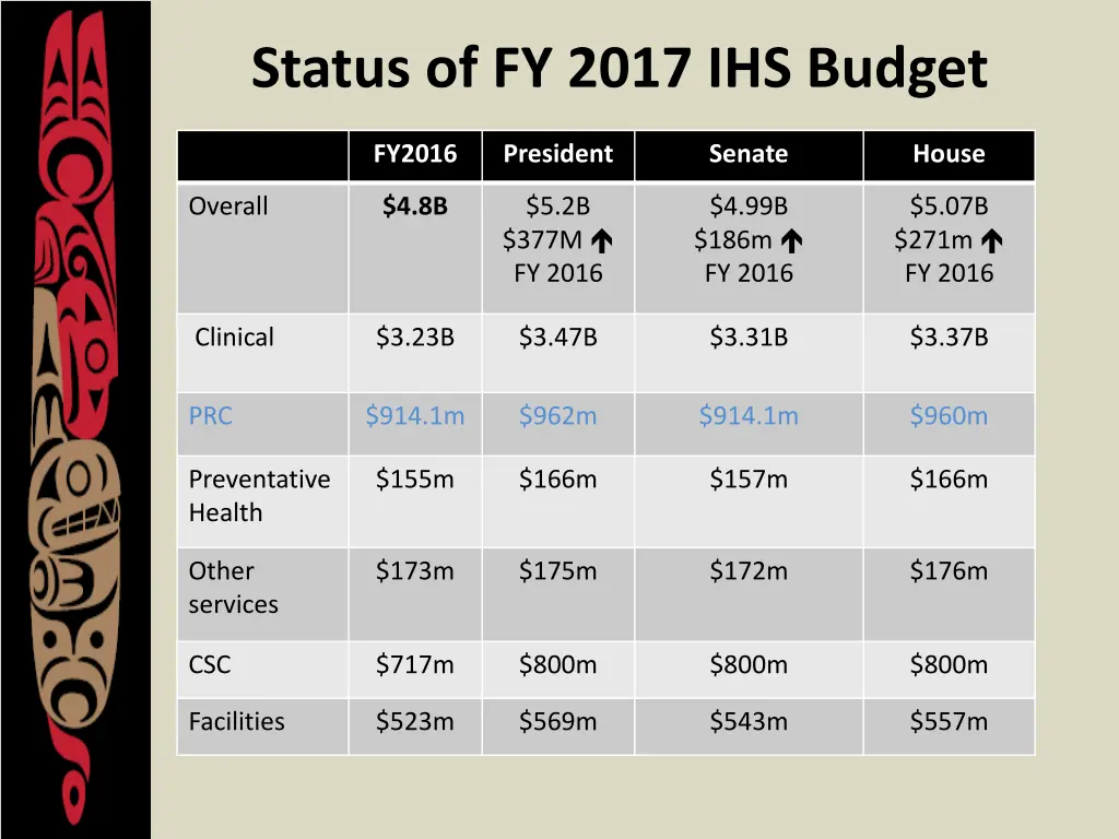 status of fy 2017 ihs budget 1