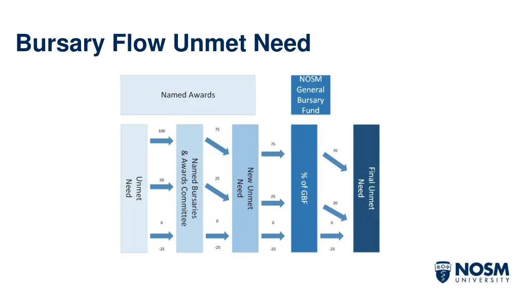 bursary flow unmet need