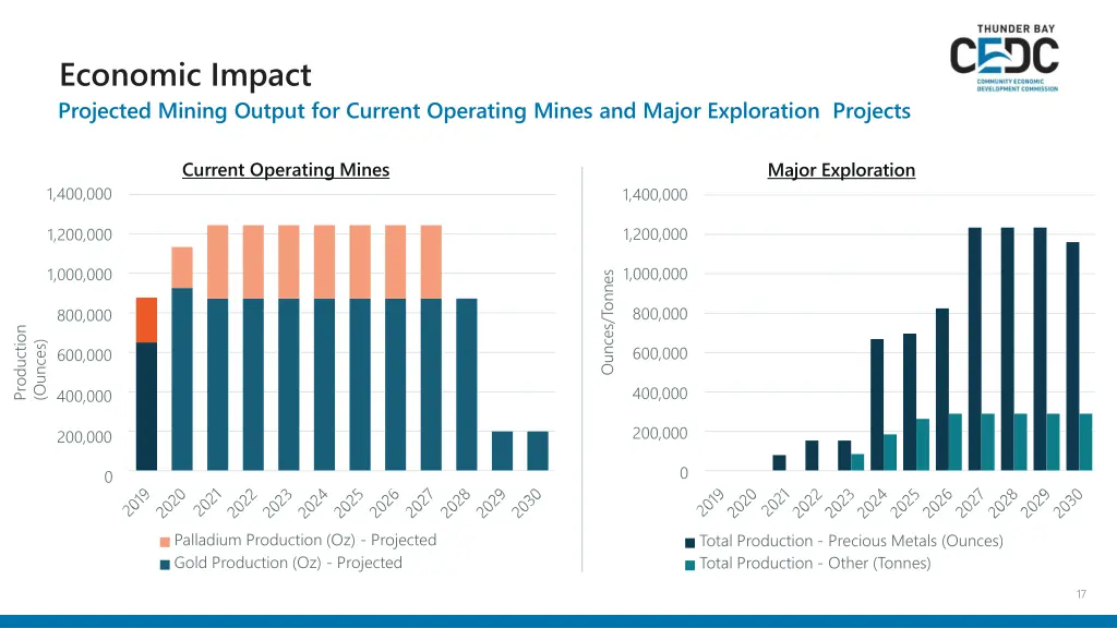 economic impact projected mining output